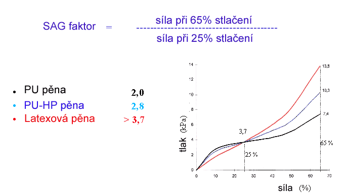 SAG faktor